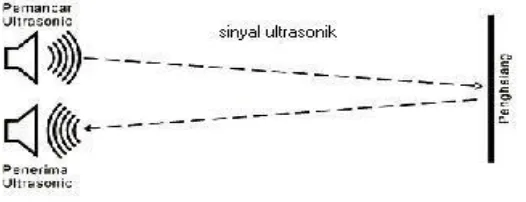 Gambar 2.3 Prinsip Kerja Sensor Ultrasonic [11]