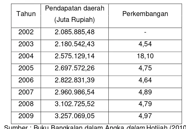 Tabel 1. Perkembangan pendapatan daerah Kabupaten Bangkalan tahun 2002 –