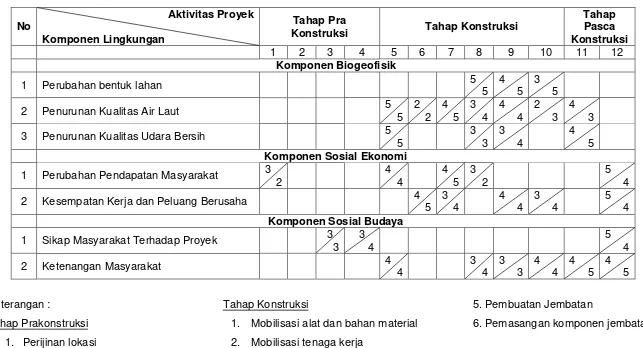 Tabel 6. Prakiraan Dampak Besar dan Penting Pembangunan Jembatan Suramadu 