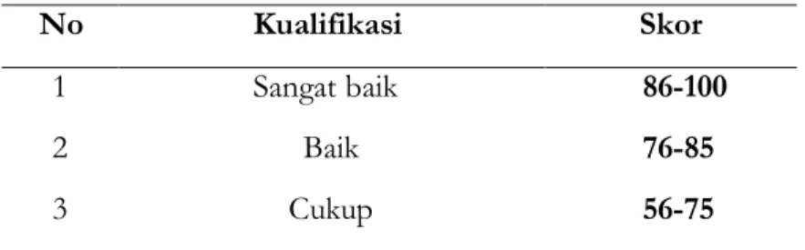 Tabel 1. Kualifikasi Nilai 