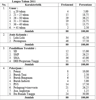 Tabel 4.1. Distribusi Responden Berdasarkan Karakteristik di RSUD Kota Langsa Tahun 2011 