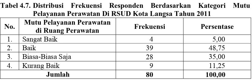 Tabel 4.7. Distribusi Frekuensi Responden Berdasarkan Kategori Mutu Pelayanan Perawatan Di RSUD Kota Langsa Tahun 2011 