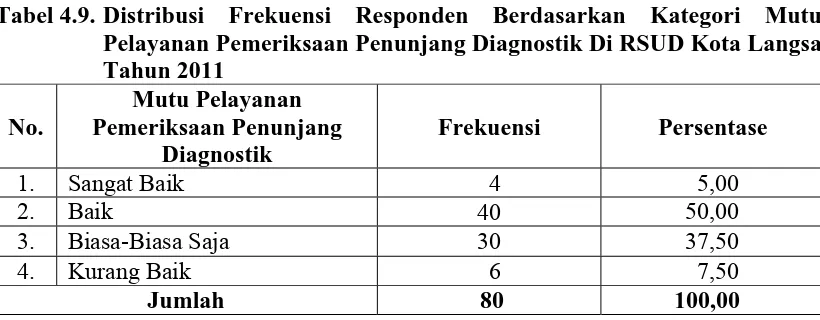 Tabel 4.9. Distribusi Frekuensi Responden Berdasarkan Kategori Mutu Pelayanan Pemeriksaan Penunjang Diagnostik Di RSUD Kota Langsa 