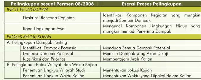 Tabel 1. Esensi tata-laksana pelingkupan sesuai Permen LH 08/2006