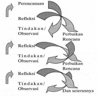 Gambar : Spiral Penelitian Tindakan Kelas.(Hopkins dalam Arikunto, 2007)