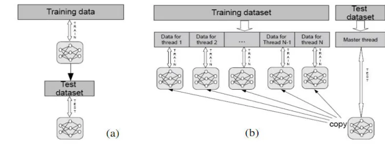 Gambar 2.9 Presentasi skema pelatihan pada jaringan (a) Pelatihan tanpa implementasi 