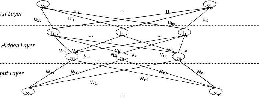 Gambar 2.3 : Arsitektur Multilayer Neural Network 