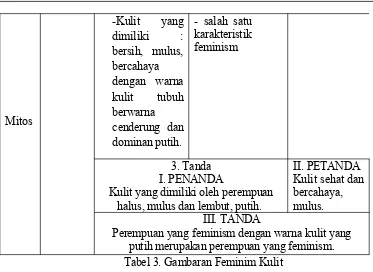 Tabel 3. Gambaran Feminim Kulit