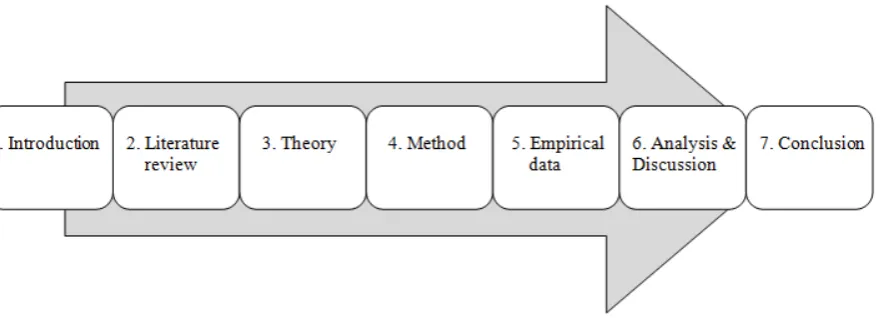 Figure 1. Outline of the thesis (own modification). 