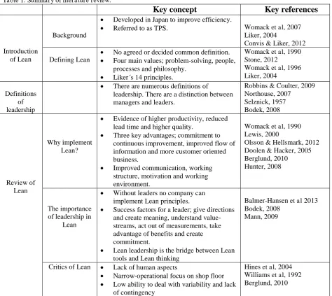 Table 1. Summary of literature review.   