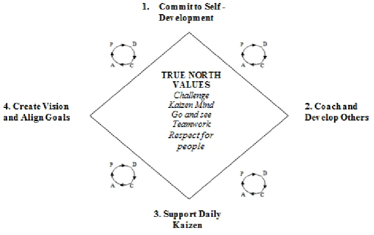 Figure 3. The diamond model of Lean leadership development (own modification of Convis & Liker, 2012)