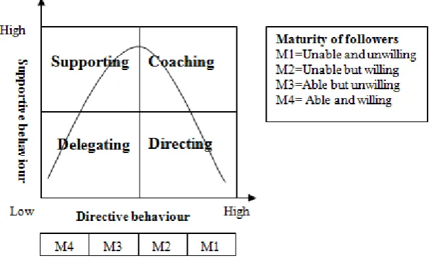 Figure 6. Situational leadership model (own modification Hersey and Blanchard, 1993). 