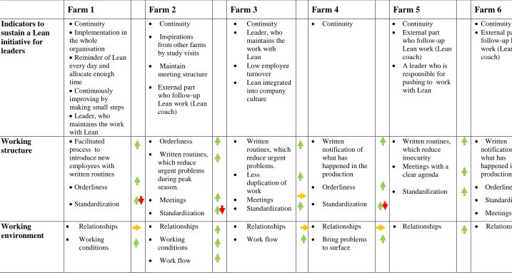 Table 4 and 5 provide a summary of the interviews. The tables show indicators for sustaining with a Lean initiative and skills of a successful leadership