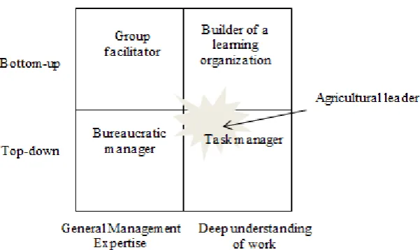 Figure 7. The two leadership matrix showing leadership on agricultural firms (own modification of Liker, 2004)