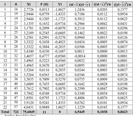 Tabel 5.6. Perhitungan Index of Fit dengan Distribusi Lognormal pada 