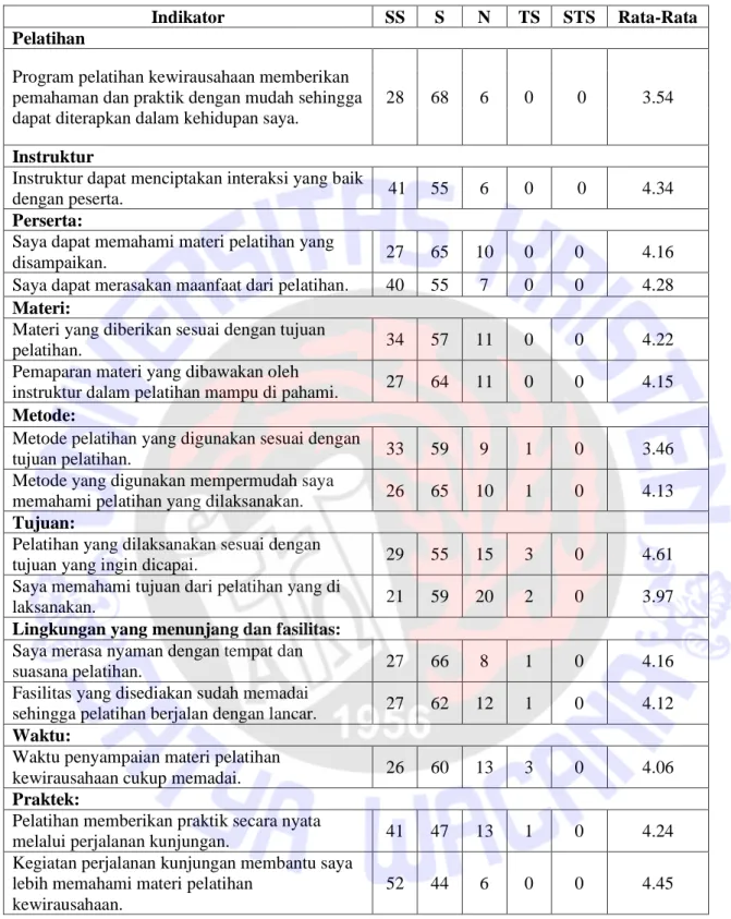 Tabel 9. Data statistika deskriptif variabel Pelatihan Kewirausahaan. 