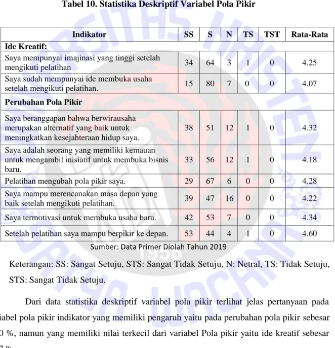 Tabel 10. Statistika Deskriptif Variabel Pola Pikir 