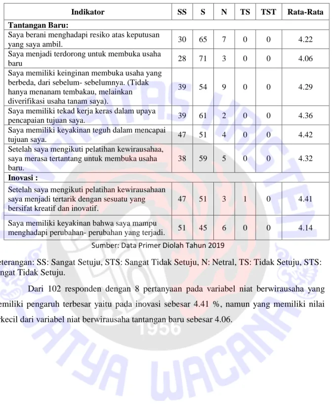 Tabel 11.  Statistik Deskriptif Variabel Niat Berwirausaha 