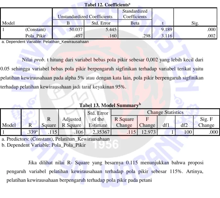 Tabel 13. Model Summary b