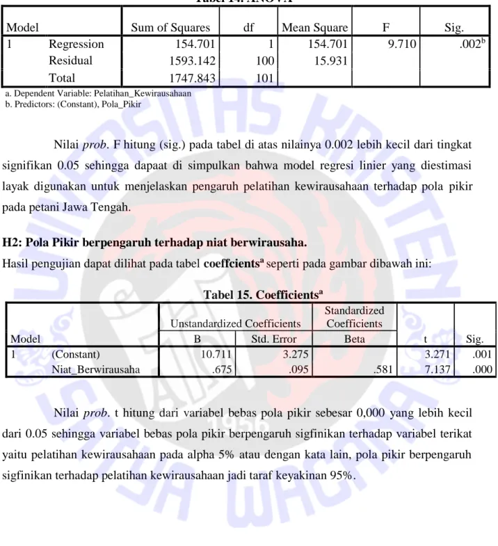 Tabel 14. ANOVA a