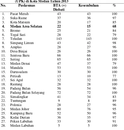 Tabel 1.1  Jumlah Penderita TB Paru per Wilayah Unit Pelayanan Kesehatan 