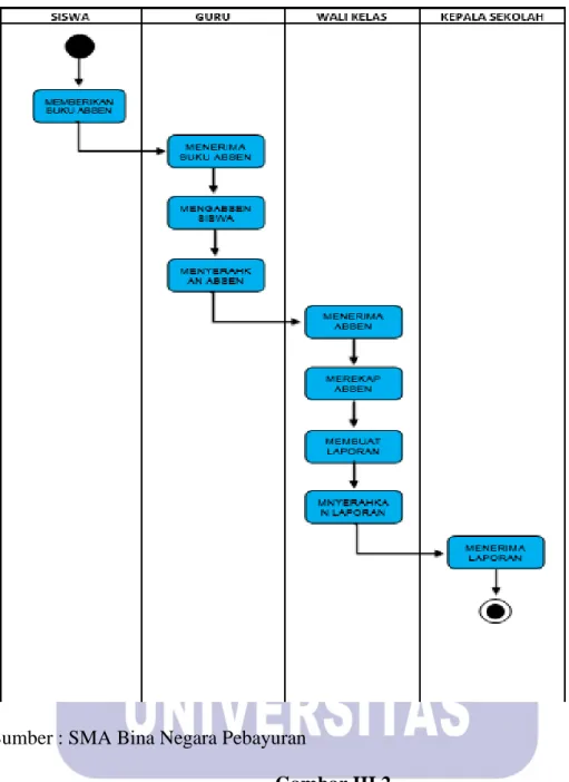 Gambar III.2   Activity Diagram Absensi