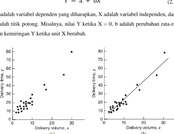 Gambar 2.1 Garis regresi dalam persebaran data  [20]. 
