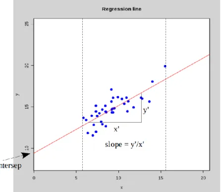 Gambar 2.2 Intersept dan slope pada grafik regresi. 