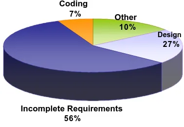 Figure 2: Sources of Error in Software Projects