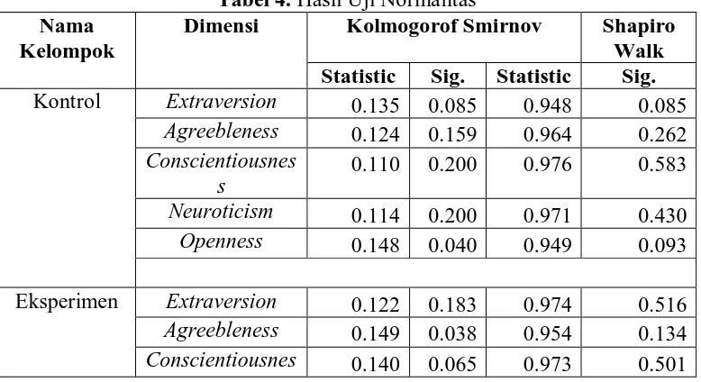 Tabel 4. Hasil Uji NormalitasDimensi  Kolmogorof Smirnov 