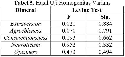 Tabel 5. Hasil Uji Homogenitas Varians Dimensi Levine Test 