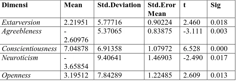 Tabel 6. Hasil Pengujian (uji-t) antara subjek yang terdapat pada kelompok eksperimen pada saat Dimensi Screening dengan kelompok eksperimen pada Post test Mean Std.Deviation Std.Eror t Sig 