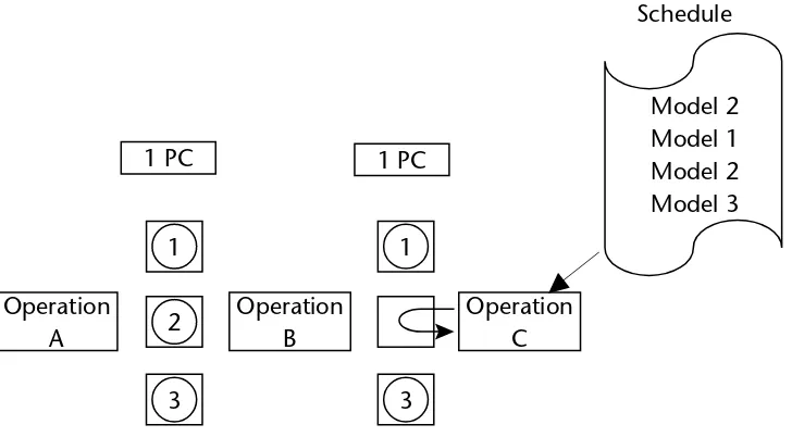 Figure 5-7. Layout showing pull by Operation C and signal to produce