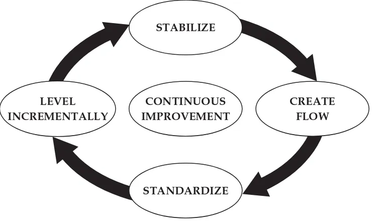 Figure 3-3. Continuous improvement cycle
