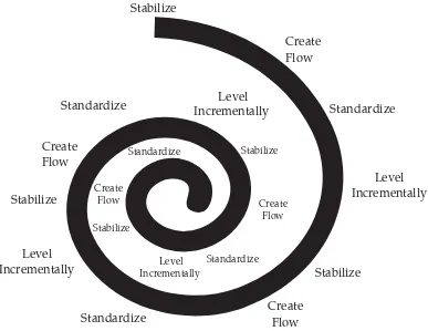 Figure 3-4. Continuous improvement spiral
