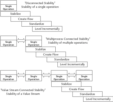 Figure 3-5. From disconnected stability to value stream connected stability