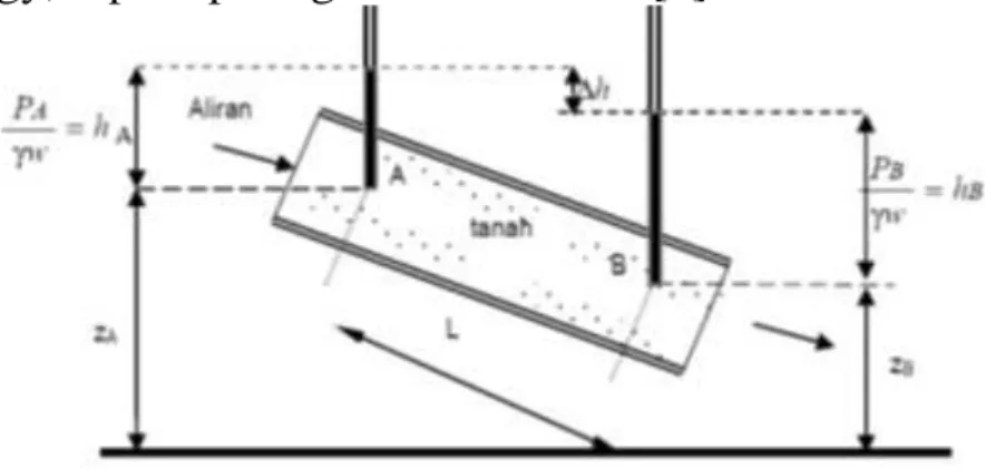 Gambar 2. Aliran Rembesan Dalam Tanah 