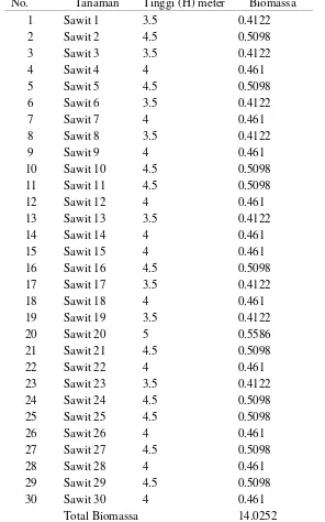 Tabel Plot Pengukuran Cadangan Carbon TM (4 tahun) Pada Tegakan Sawit 