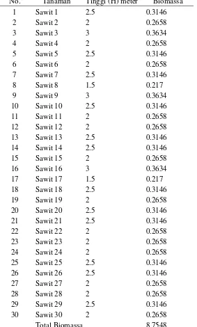 Tabel Plot Pengukuran Cadangan Carbon TM (4 tahun) Pada Tegakan Sawit 
