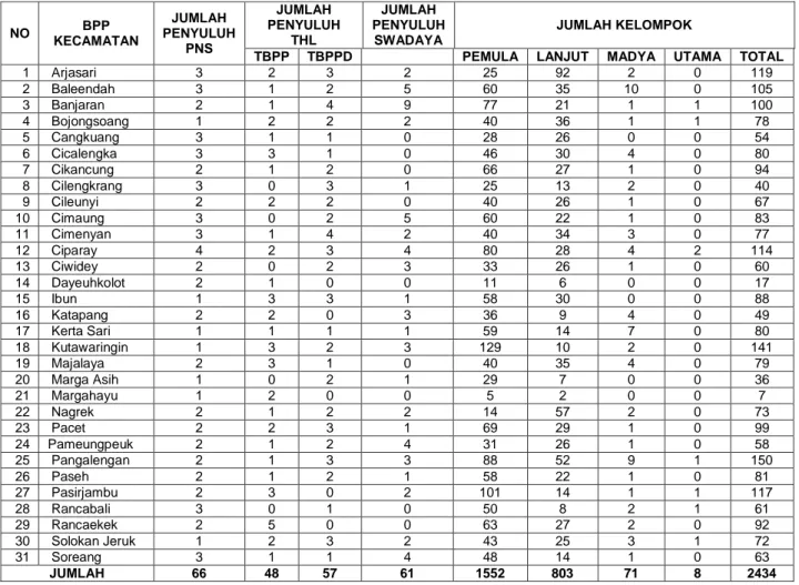 Tabel 2-2  Lembaga Penyuluh Pertanian Per Kecamatan di Kabupaten  Bandung  NO  BPP  KECAMATAN  JUMLAH  PENYULUH  PNS  JUMLAH  PENYULUH THL  JUMLAH  PENYULUH SWADAYA  JUMLAH KELOMPOK 
