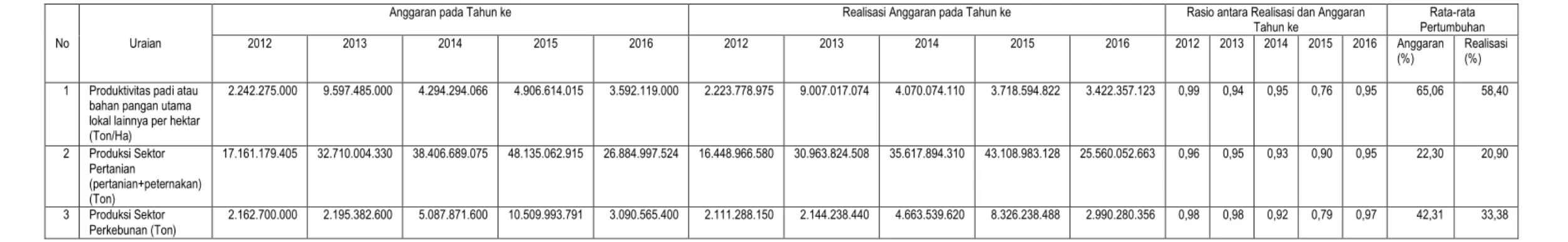 Tabel 2-4. (Tabel T-C.24) Anggaran dan Realisasi Pendanaan Pelayanan Perangkat Daerah Dinas Pertanian  Kabupaten Bandung 