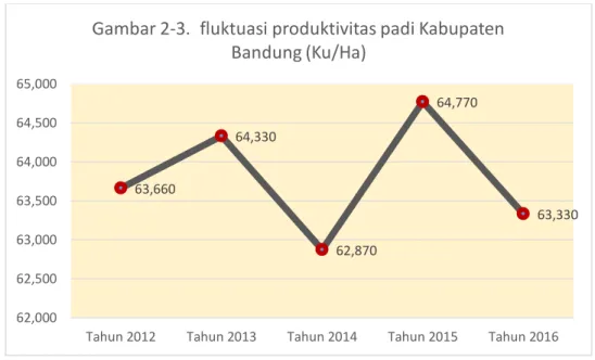 Gambar 2-3.  fluktuasi produktivitas padi Kabupaten  Bandung (Ku/Ha) 