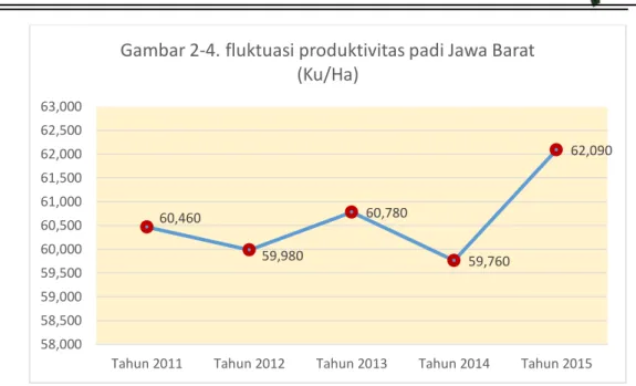 Gambar 2-4. fluktuasi produktivitas padi Jawa Barat  (Ku/Ha) 