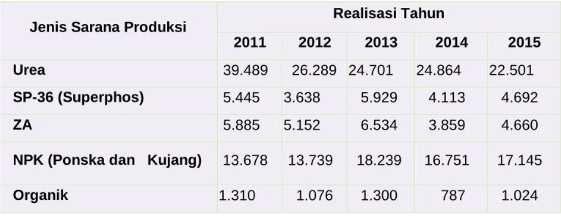 Tabel 2-8. Perkembangan Jumlah Penggunaan Pupuk di Kabupaten Bandung  
