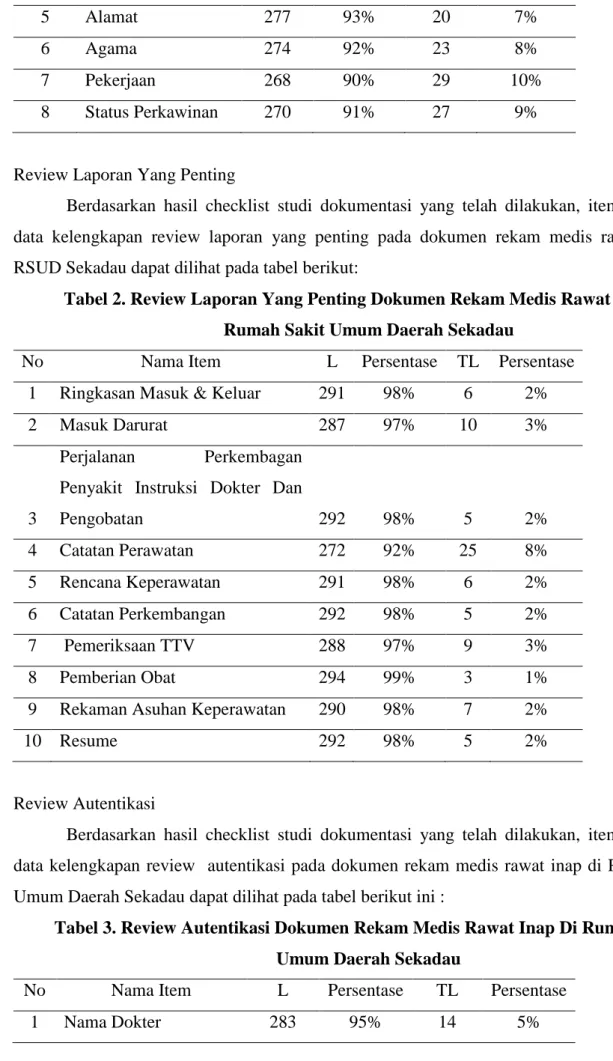 Tabel 2. Review Laporan Yang Penting Dokumen Rekam Medis Rawat Inap Di Rumah Sakit Umum Daerah Sekadau