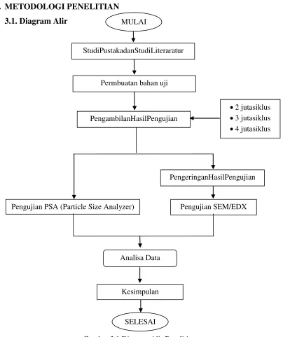 Gambar 3.1 Diagram Alir Penelitian 