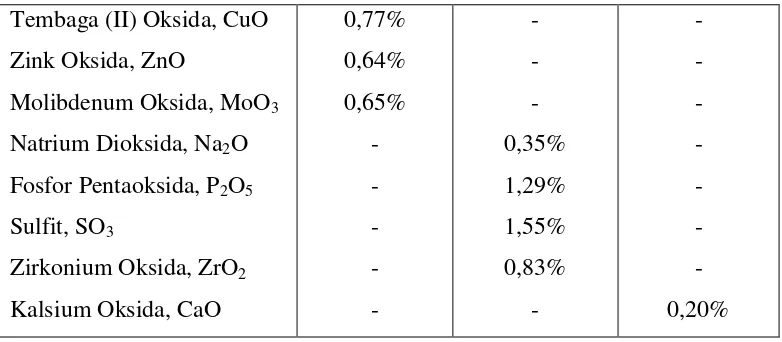 Tabel 4.1 Hasil uji EDX (Energy Dispersion X-ray) 