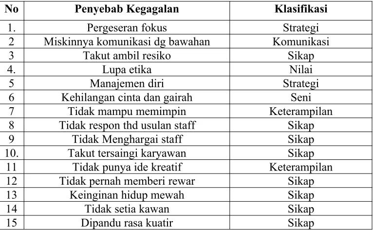 Tabel 1. Klasifikasi penyebab kegagalan kepemimpinan.