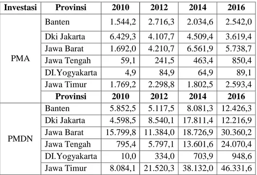 Tabel 1.2 Nilai Investasi PMA dan PMDN di Pulau Jawa (Milyar Rupiah) 