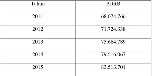 Tabel 1.6 Produk Domestik Regional Bruto berdasarkan harga berlaku  di Provinsi D.I.Yogyakarta 